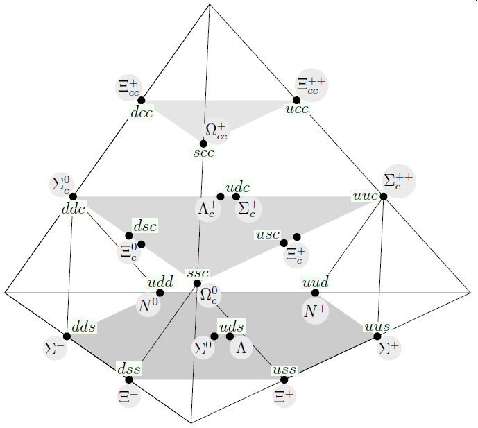 http://en.wikipedia.org/wiki/Eightfold_Way_%28physics%29